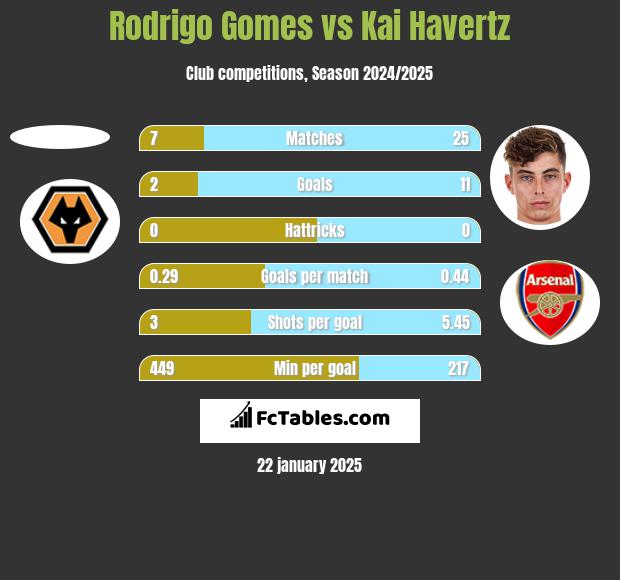 Rodrigo Gomes vs Kai Havertz h2h player stats