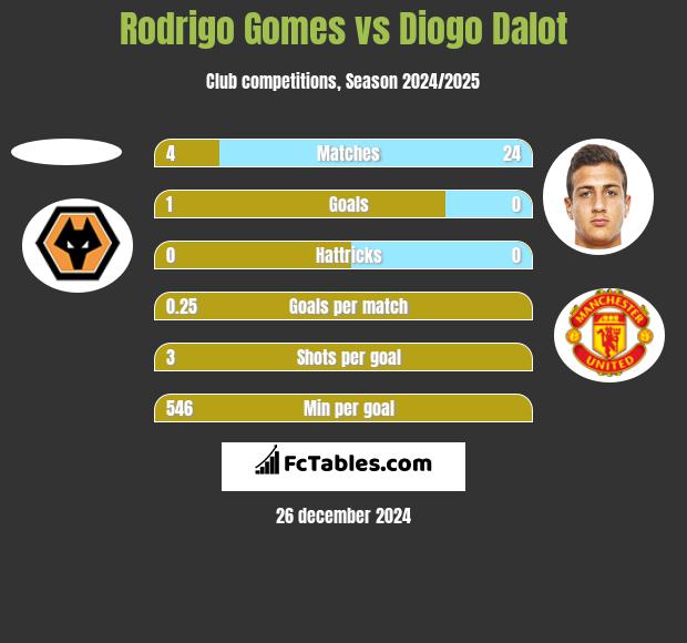 Rodrigo Gomes vs Diogo Dalot h2h player stats