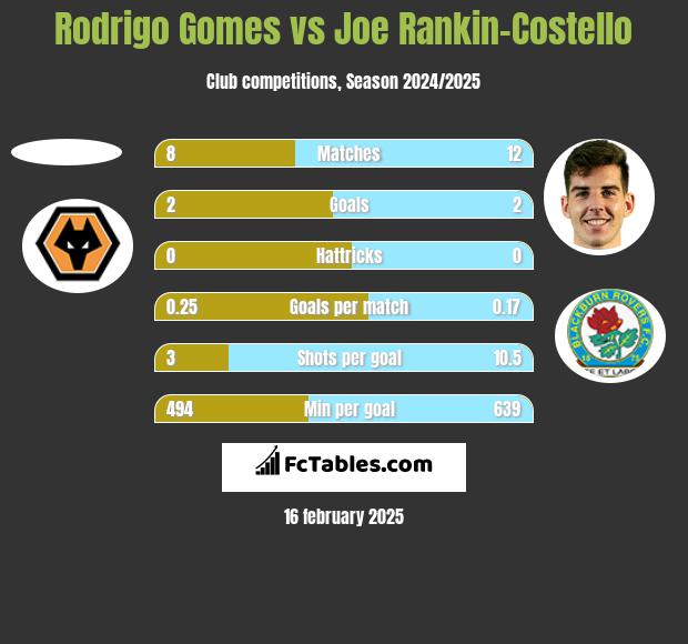 Rodrigo Gomes vs Joe Rankin-Costello h2h player stats