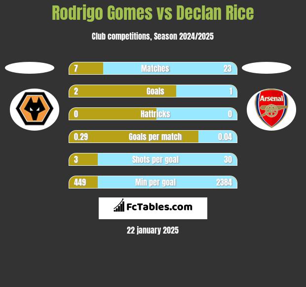 Rodrigo Gomes vs Declan Rice h2h player stats