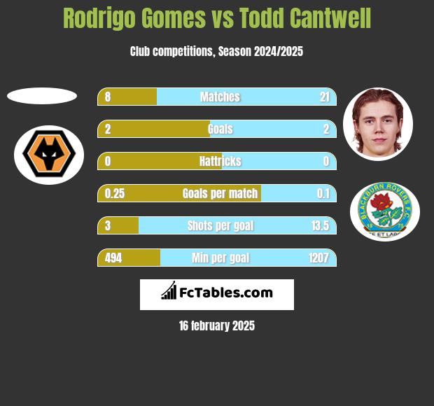 Rodrigo Gomes vs Todd Cantwell h2h player stats