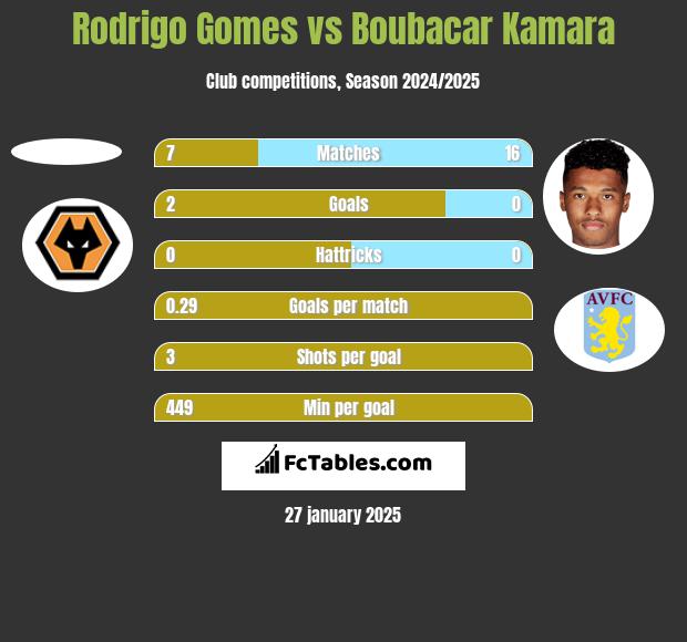 Rodrigo Gomes vs Boubacar Kamara h2h player stats