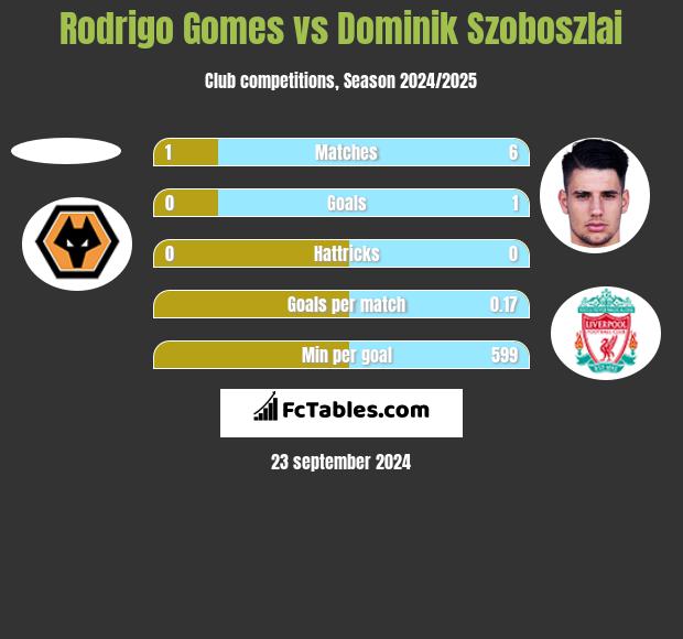 Rodrigo Gomes vs Dominik Szoboszlai h2h player stats