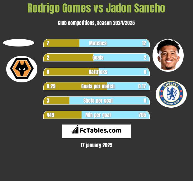 Rodrigo Gomes vs Jadon Sancho h2h player stats