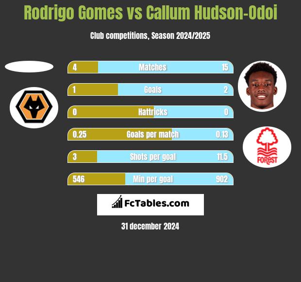 Rodrigo Gomes vs Callum Hudson-Odoi h2h player stats