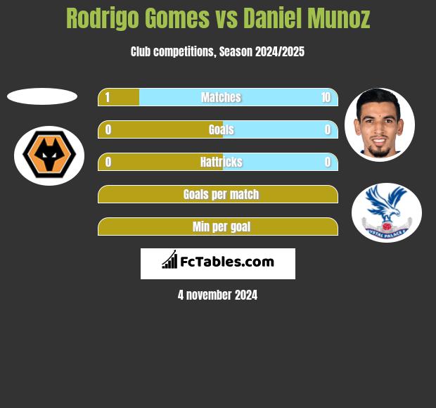 Rodrigo Gomes vs Daniel Munoz h2h player stats