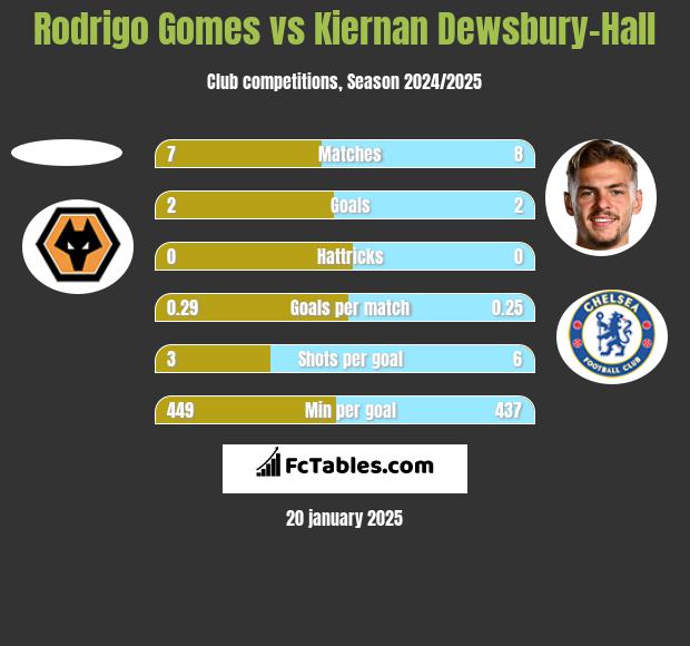 Rodrigo Gomes vs Kiernan Dewsbury-Hall h2h player stats