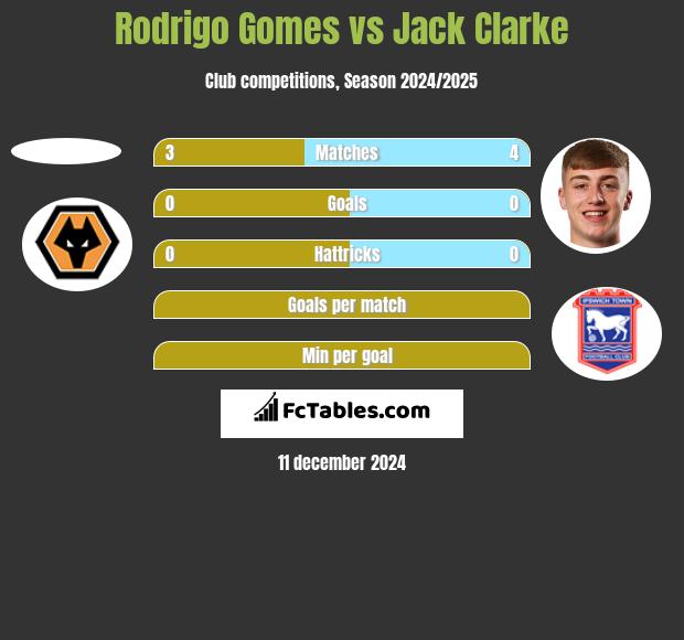 Rodrigo Gomes vs Jack Clarke h2h player stats