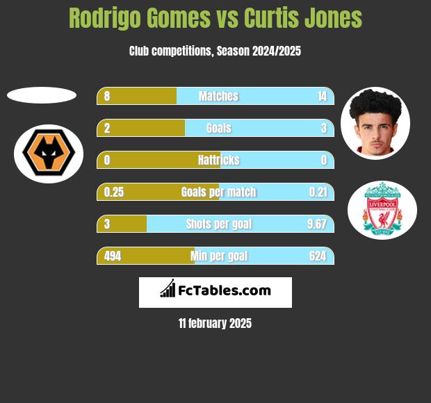 Rodrigo Gomes vs Curtis Jones h2h player stats