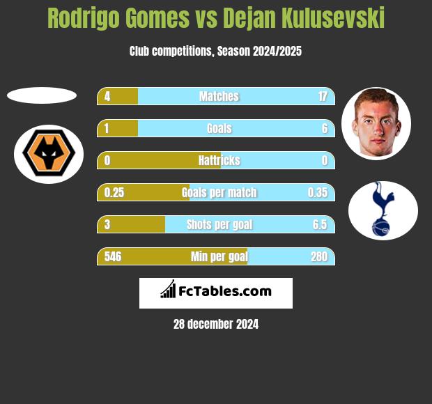 Rodrigo Gomes vs Dejan Kulusevski h2h player stats