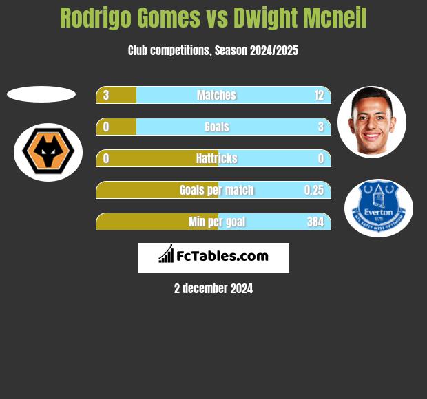 Rodrigo Gomes vs Dwight Mcneil h2h player stats