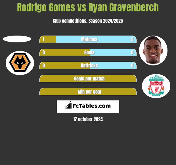 Rodrigo Gomes vs Ryan Gravenberch h2h player stats