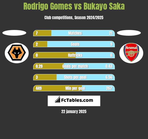 Rodrigo Gomes vs Bukayo Saka h2h player stats