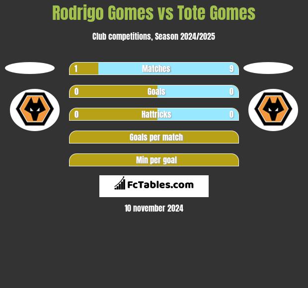 Rodrigo Gomes vs Tote Gomes h2h player stats