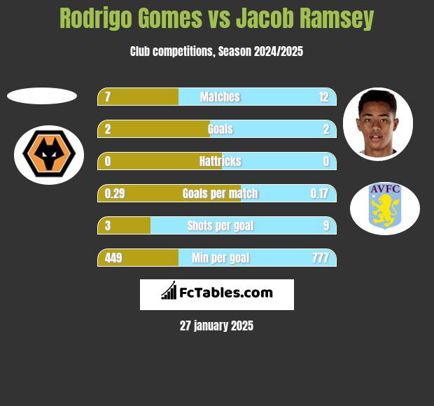 Rodrigo Gomes vs Jacob Ramsey h2h player stats