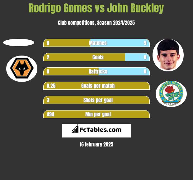 Rodrigo Gomes vs John Buckley h2h player stats