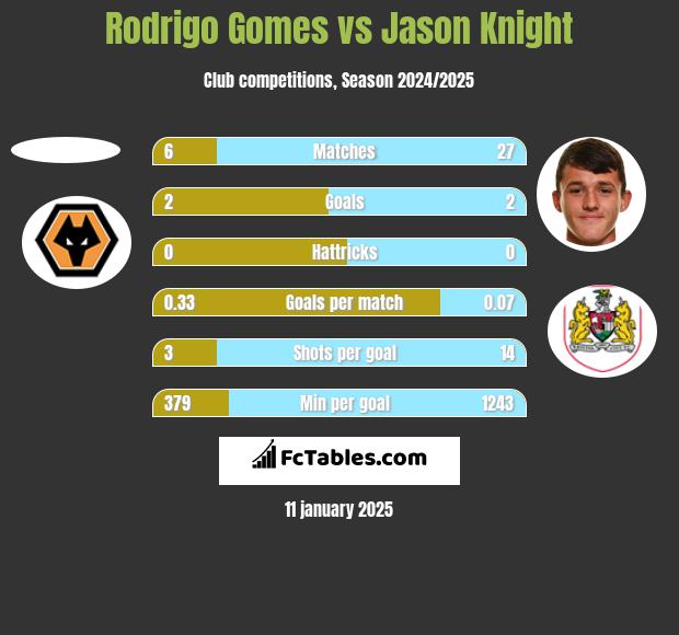 Rodrigo Gomes vs Jason Knight h2h player stats