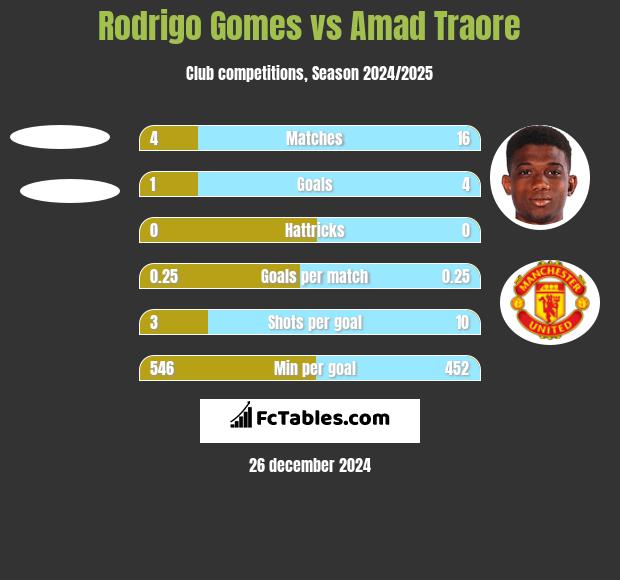 Rodrigo Gomes vs Amad Traore h2h player stats