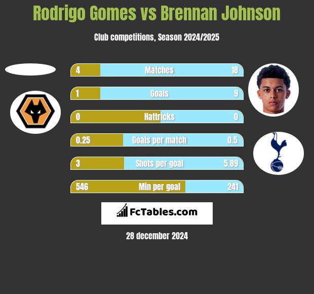 Rodrigo Gomes vs Brennan Johnson h2h player stats