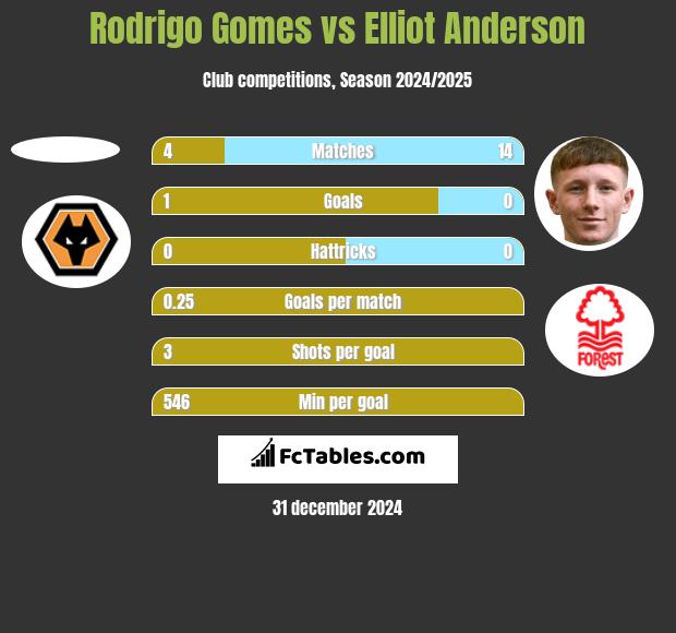 Rodrigo Gomes vs Elliot Anderson h2h player stats