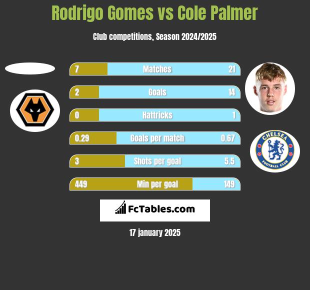 Rodrigo Gomes vs Cole Palmer h2h player stats