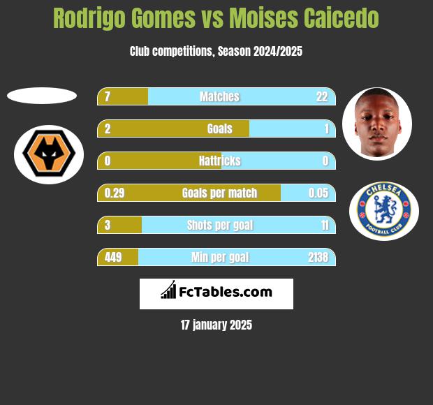 Rodrigo Gomes vs Moises Caicedo h2h player stats