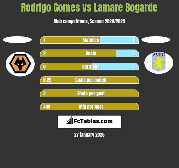 Rodrigo Gomes vs Lamare Bogarde h2h player stats