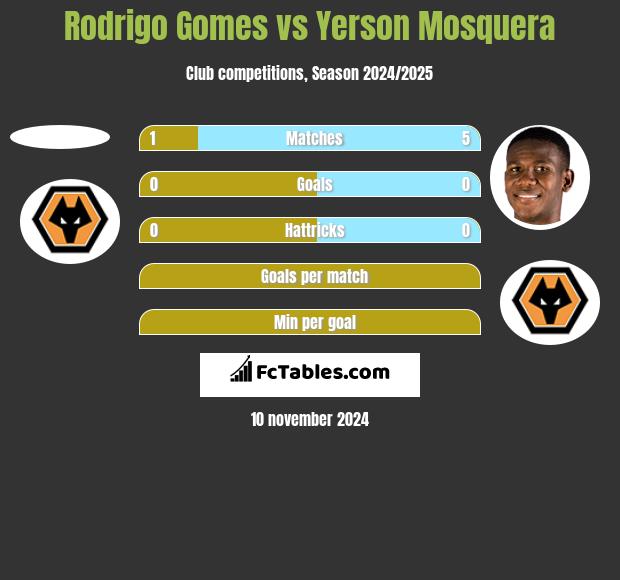 Rodrigo Gomes vs Yerson Mosquera h2h player stats