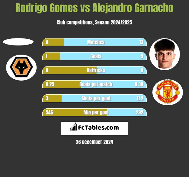 Rodrigo Gomes vs Alejandro Garnacho h2h player stats