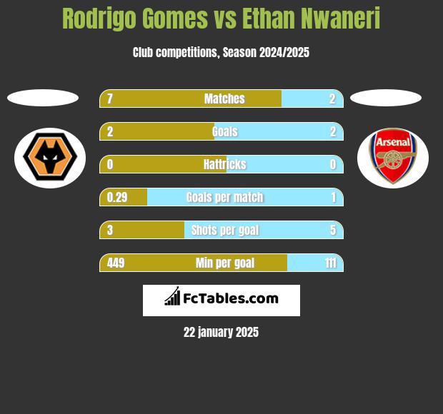 Rodrigo Gomes vs Ethan Nwaneri h2h player stats