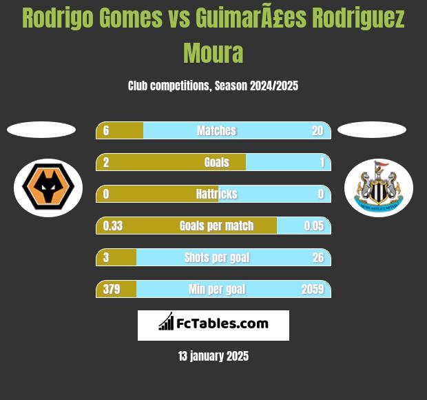 Rodrigo Gomes vs GuimarÃ£es Rodriguez Moura h2h player stats