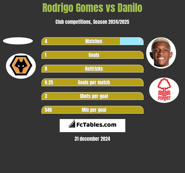 Rodrigo Gomes vs Danilo h2h player stats