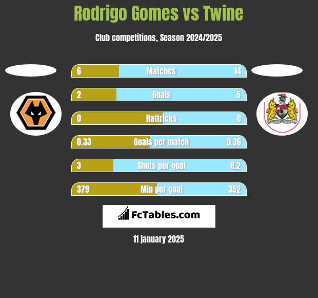 Rodrigo Gomes vs Twine h2h player stats