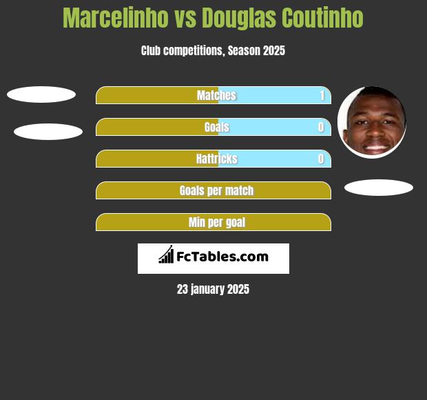 Marcelinho vs Douglas Coutinho h2h player stats