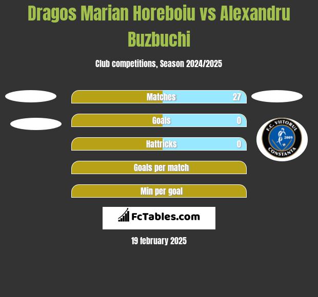 Dragos Marian Horeboiu vs Alexandru Buzbuchi h2h player stats