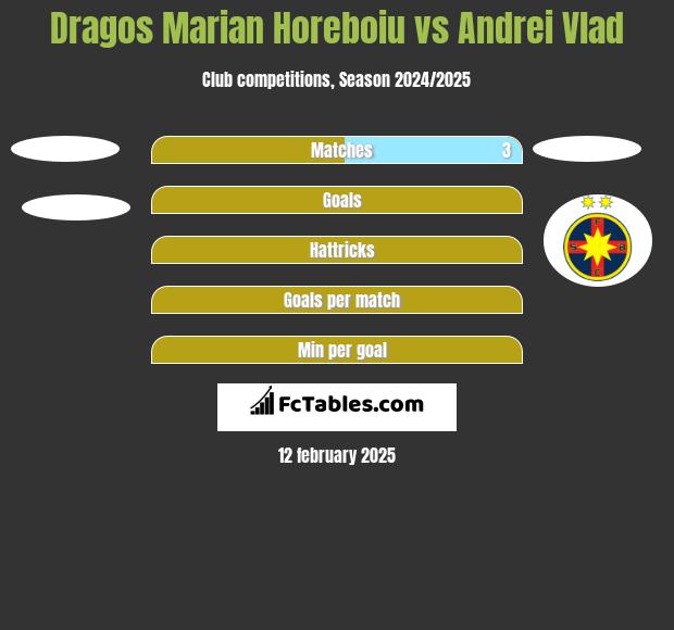 Dragos Marian Horeboiu vs Andrei Vlad h2h player stats