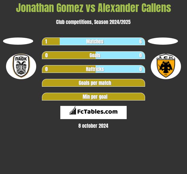 Jonathan Gomez vs Alexander Callens h2h player stats