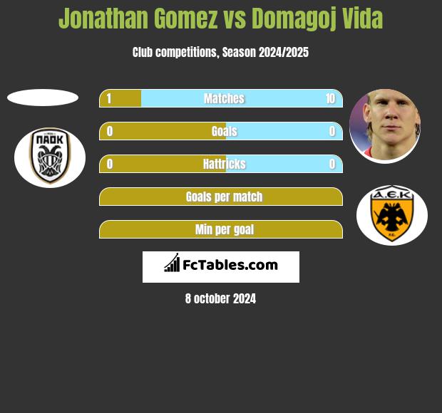 Jonathan Gomez vs Domagoj Vida h2h player stats