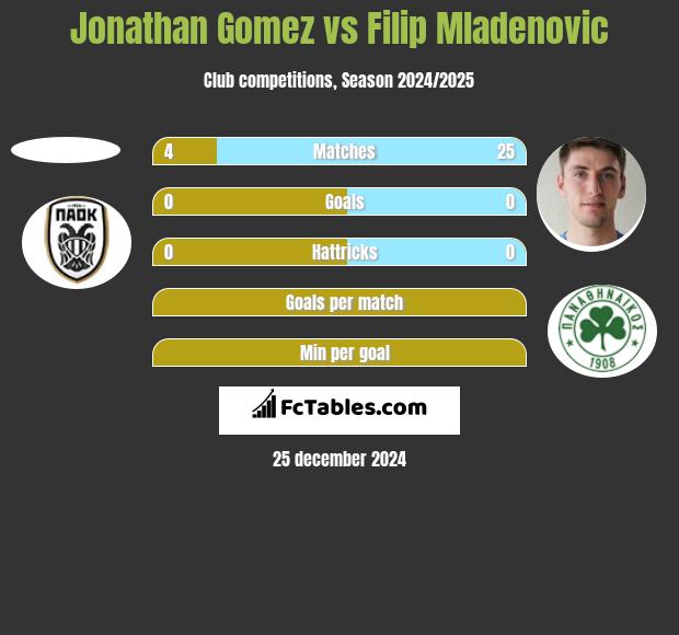 Jonathan Gomez vs Filip Mladenović h2h player stats