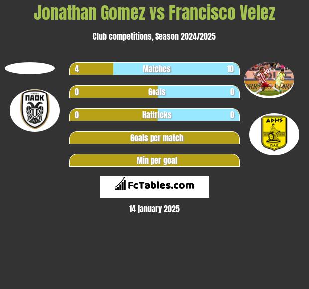 Jonathan Gomez vs Francisco Velez h2h player stats