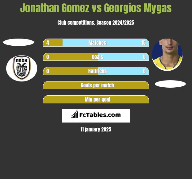 Jonathan Gomez vs Georgios Mygas h2h player stats