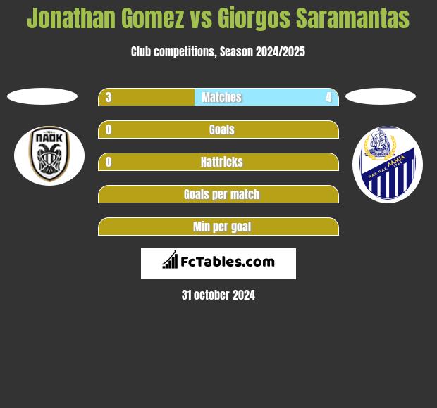 Jonathan Gomez vs Giorgos Saramantas h2h player stats