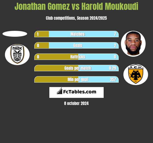 Jonathan Gomez vs Harold Moukoudi h2h player stats