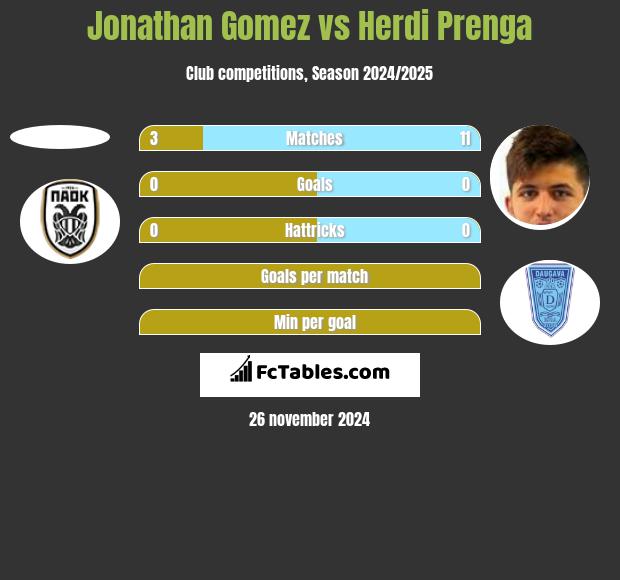 Jonathan Gomez vs Herdi Prenga h2h player stats