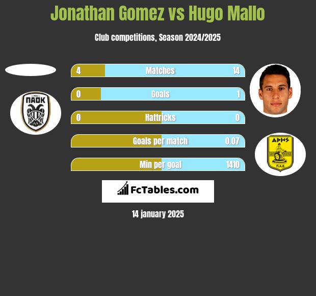 Jonathan Gomez vs Hugo Mallo h2h player stats