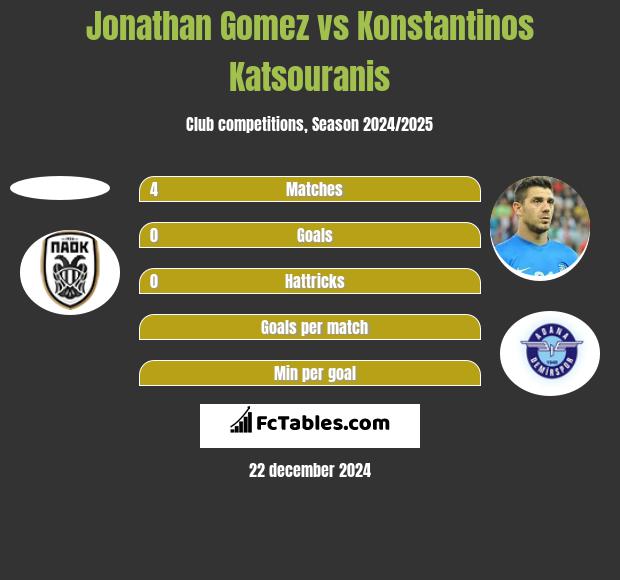 Jonathan Gomez vs Konstantinos Katsouranis h2h player stats