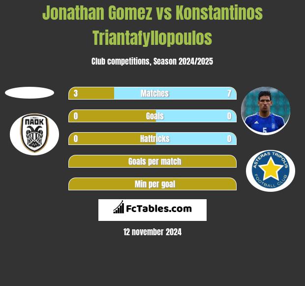 Jonathan Gomez vs Konstantinos Triantafyllopoulos h2h player stats