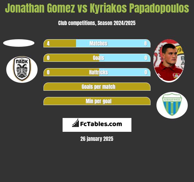 Jonathan Gomez vs Kyriakos Papadopoulos h2h player stats