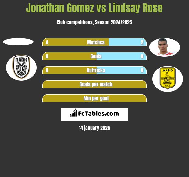 Jonathan Gomez vs Lindsay Rose h2h player stats