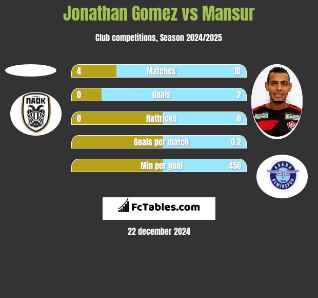 Jonathan Gomez vs Mansur h2h player stats